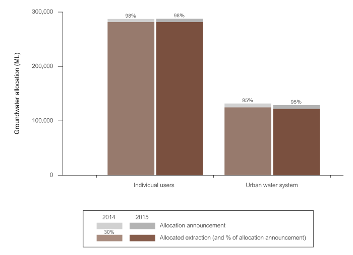 Figure N32  Graph of groundwater allocations and extractions in the Perth region for the 2013–14 and 2014–15 years