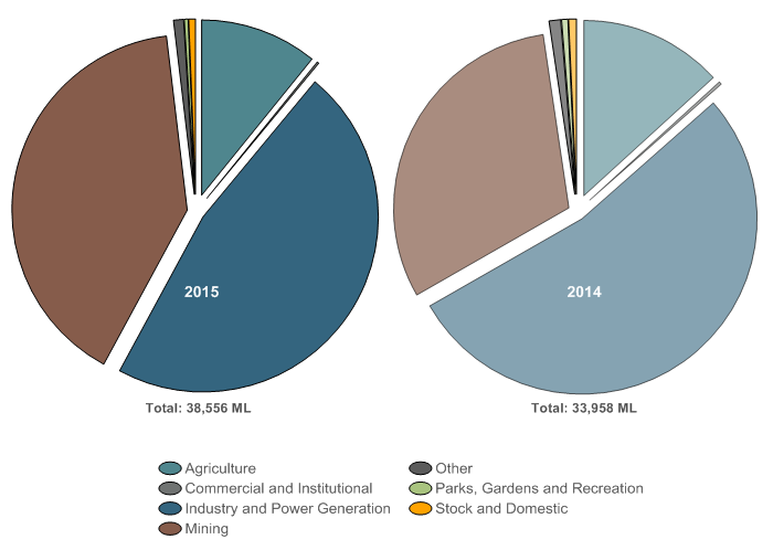 Figure N31  Graph of surface water allocation to individual users for each licence purpose for the 2014–15 and 2013–14 years