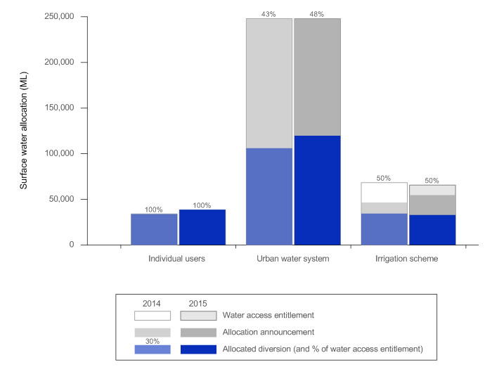 Figure N30  Graph of surface water access entitlements, allocations and diversions in the Perth region for the 2013–14 and 2014–15 years