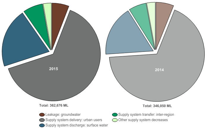 Figure N12  Graph of outflows from the water supply system