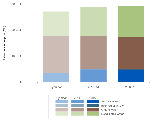 Figure N10  Graph of water sources used in Perth's urban water system during the 2014–15 year compared with the previous year and the 5-year average