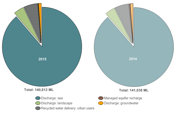 Figure N13  Graph of outflows from the wastewater and recycled water systems