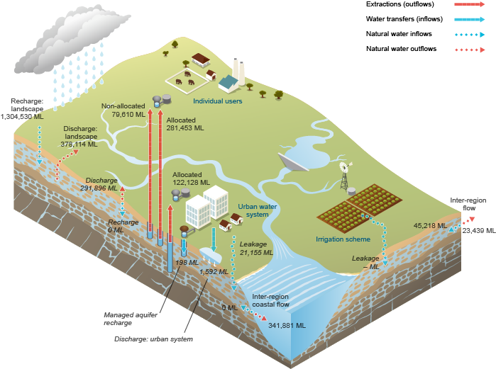 Figure N7  Schematic diagram of water inflows and outflows for the groundwater store during the 2014–15 year