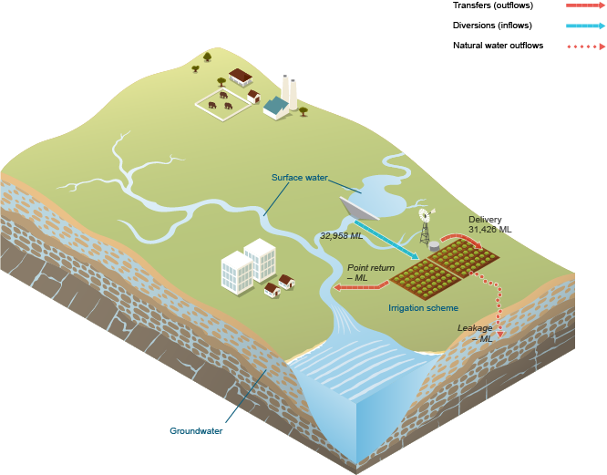 Figure N13 Schematic diagram of water inflows and outflows for the irrigation scheme during the 2014–15 year
