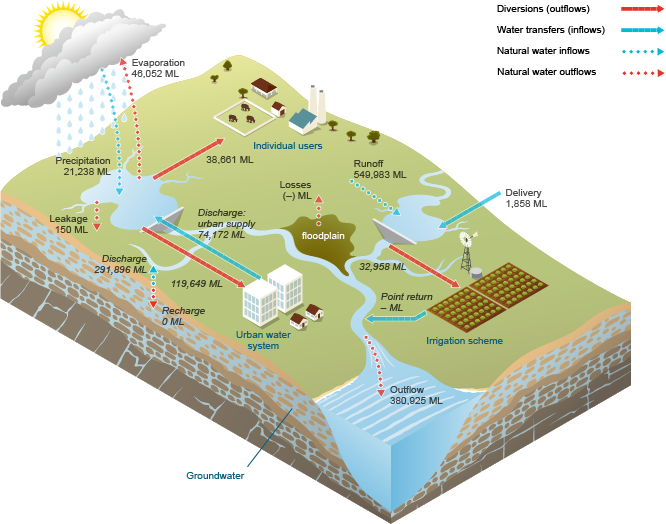 Figure N5 Schematic diagram of water inflows and outflows for the surface water store during the 2014–15 year