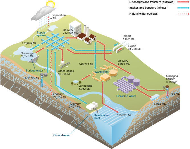 Figure N9  Schematic diagram of water inflows and outflows for the urban water system during the 2014–15 year
