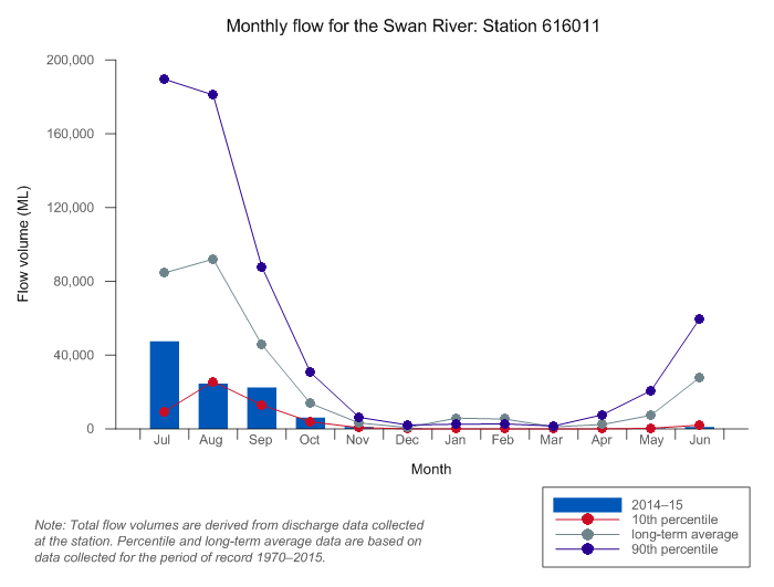 Figure C17  Graph of total monthly flow for the Swan River during 2014–15 compared to the long-term average and percentiles for the river