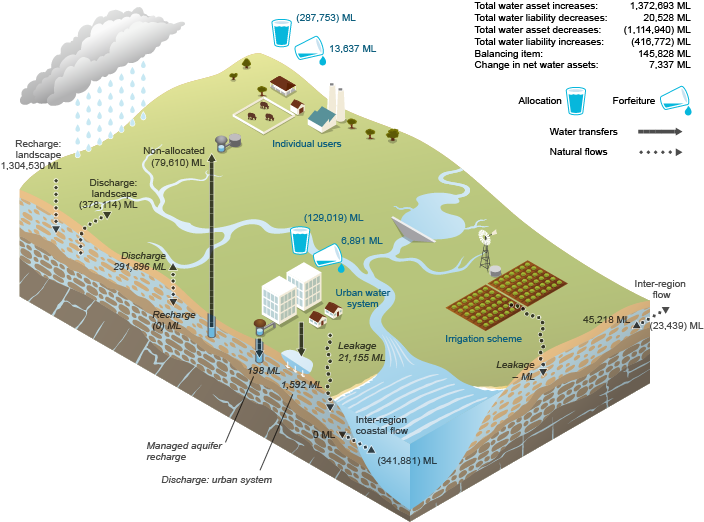 Figure N22  Schematic diagram of changes in groundwater assets and groundwater liabilities for the region during the 2014–15 year