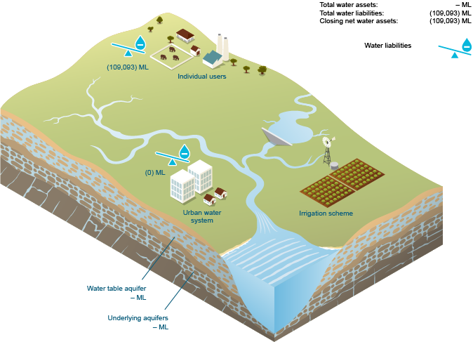 Figure N21 Schematic diagram of groundwater assets and groundwater liabilities for the region at 30 June 2015