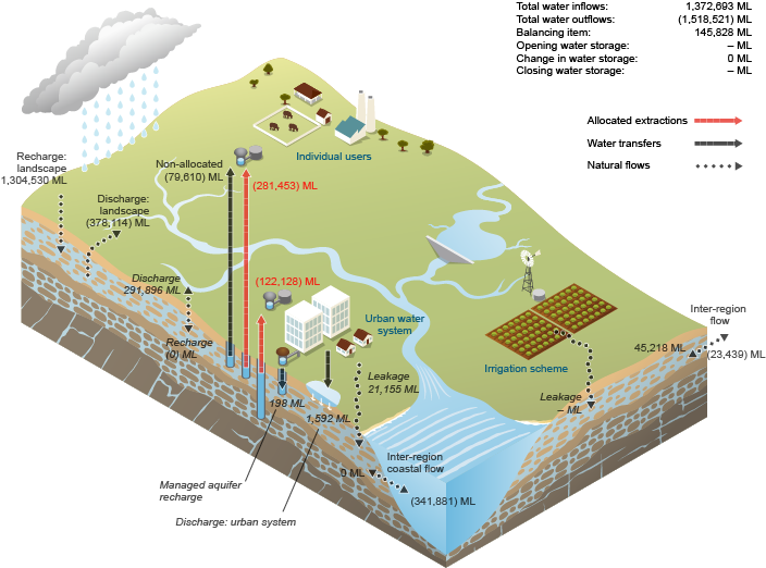Figure N23  Schematic diagram of groundwater flows for the region during the 2014–15 year