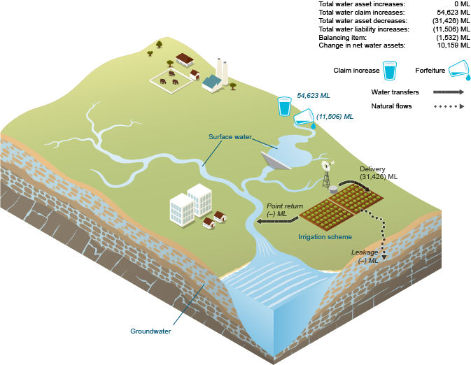 Figure N28 Schematic diagram of changes in irrigation water assets and irrigation water claims for the region during the 2014–15 year