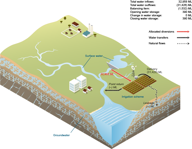 Figure N29 Schematic diagram of irrigation water flows for the region during the 2014–15 year