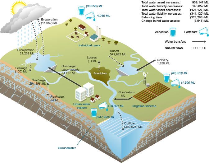 Figure N19  Schematic diagram of changes in surface water assets and surface water liabilities for the region during the 2014–15 year