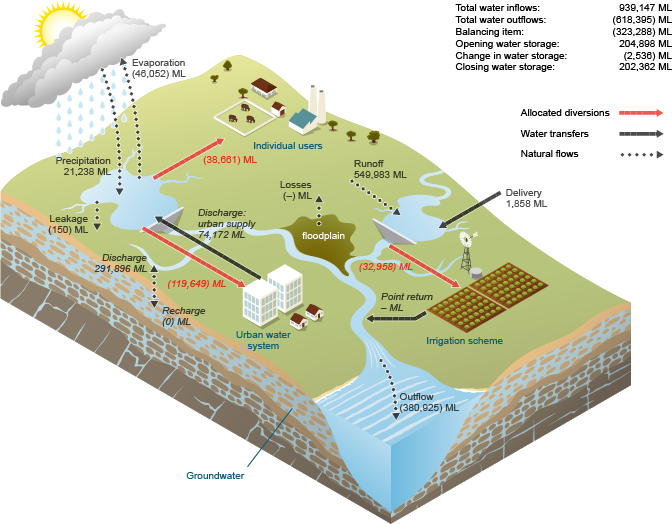Figure N20  Schematic diagram of surface water flows for the region during the 2014–15 year