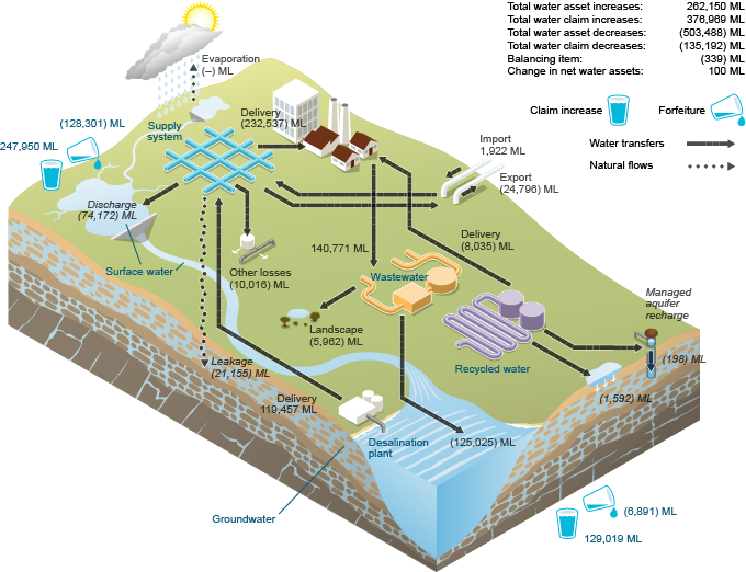 Figure N25  Schematic diagram of changes in urban water assets and urban water claims for the region during the 2014–15 year