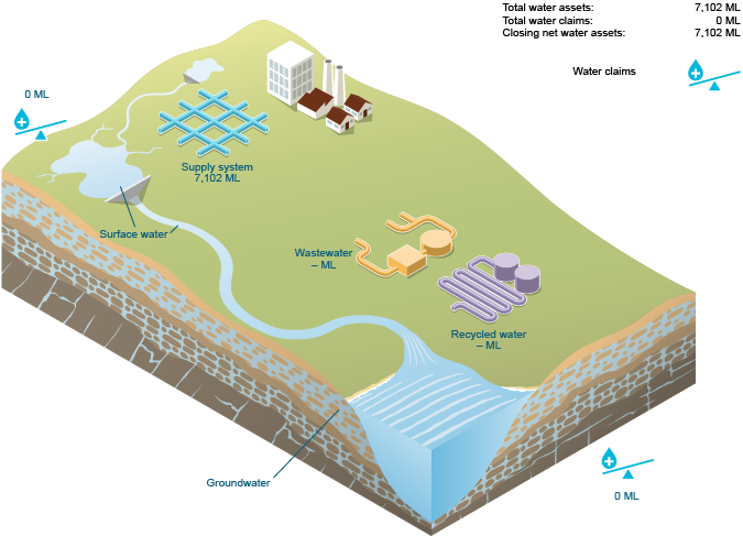 Figure N24 Schematic diagram of urban water assets and urban water claims for the region at 30 June 2015
