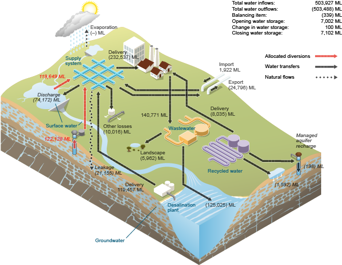 Figure N26  Schamatic diagram of urban water flows for the region during the 2014–15 year