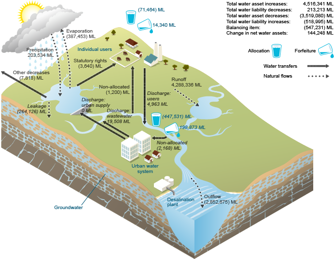 Figure N16 Changes in surface water assets and surface water liabilities for the region during the 2014–15 year