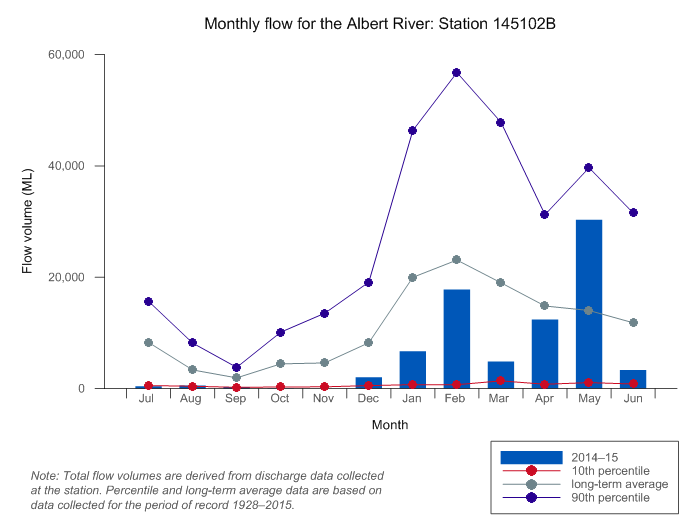 Figure C18 Total monthly flow along Albert River during the 2014–15 year compared with long-term average and percentiles for the river