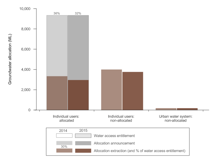 Figure N25 Groundwater access entitlements, allocations and extractions in the South East Queensland region for 2013–14 and 2014–15 years