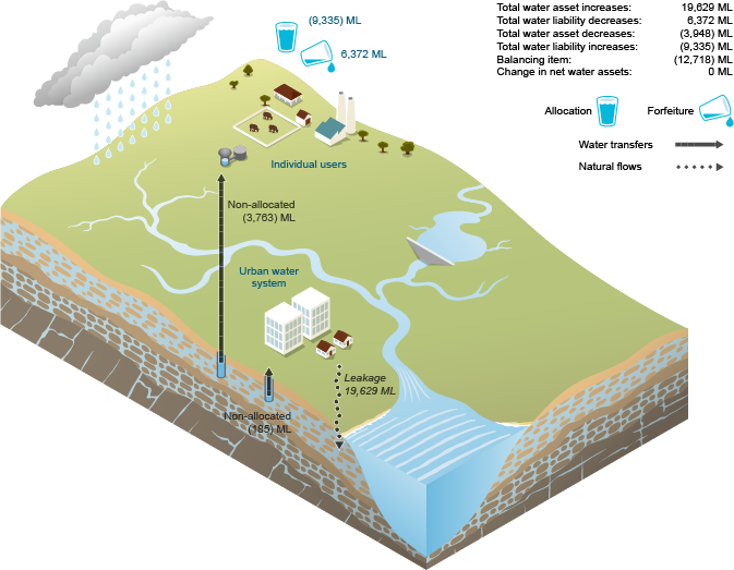 Figure N19 Changes in groundwater assets and groundwater liabilities for the region during the 2014–15 year