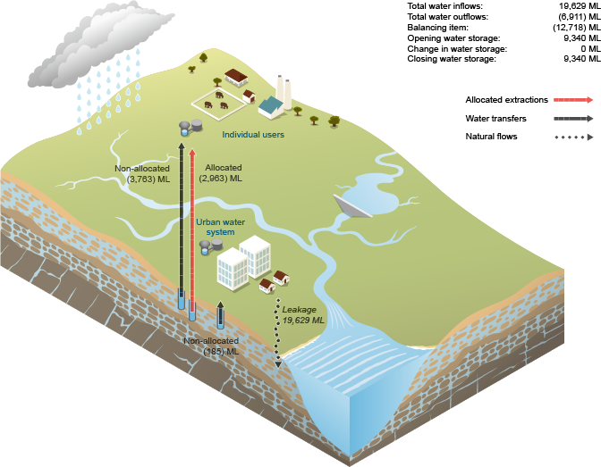 Figure N20 Groundwater flows for the regions during the 2014–15 year