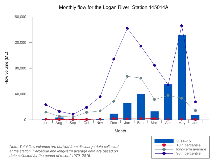 Figure C21 Total annual monthly flow along Logan River during the 2014–15 year compared with long-term average and percentiles for the river