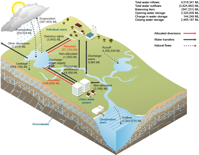 Figure N17 Surface water flows for the region during the 2014–15 year