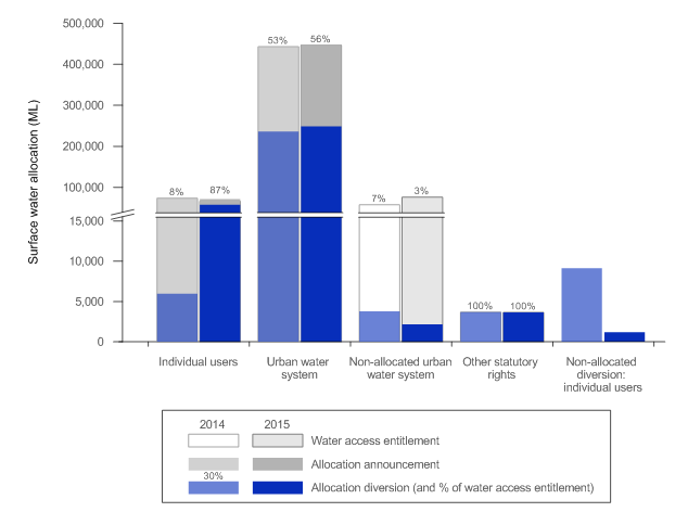 Figure N24 Surface water access entitlements, allocations and diversions in the South East Queensland region for the 2013–14 and 2014–15 years
