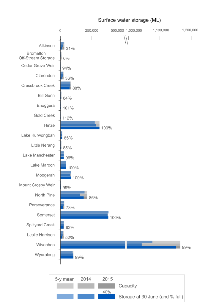 Figure N4 Total volume of water in each storage at 30 June 2015 compared with the previous year and the 5-year mean