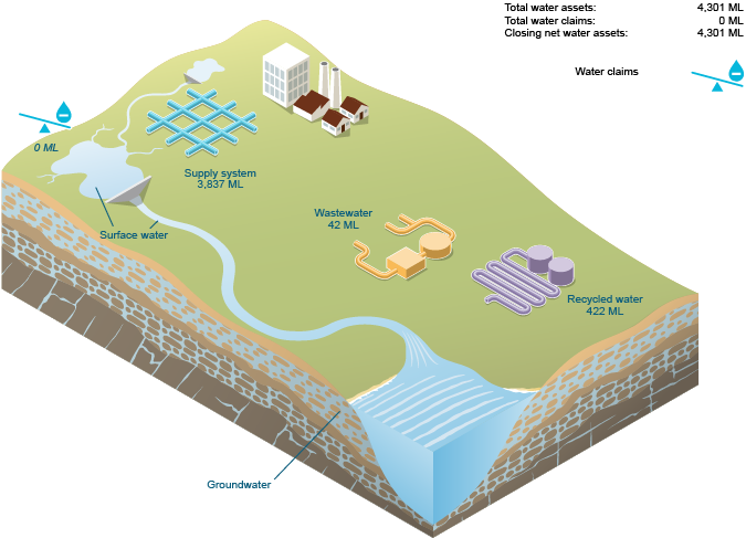 Figure N21 Urban water assets and urban water claims for the region at 30 June 2015