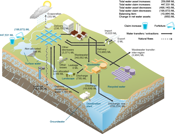 Figure N22 Changes in urban water assets and urban water claims for the region during the 2014–15 year
