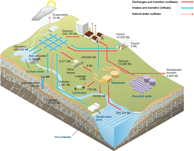 Figure N8 Water inflows and outflows for the South East Queensland's urban water system during the 2014–15 year