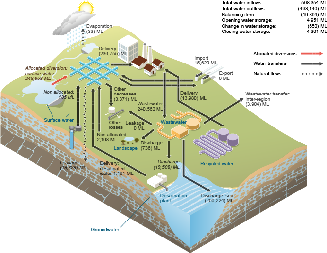 Figure N23 Urban water flows for the region during the 2014–15 year