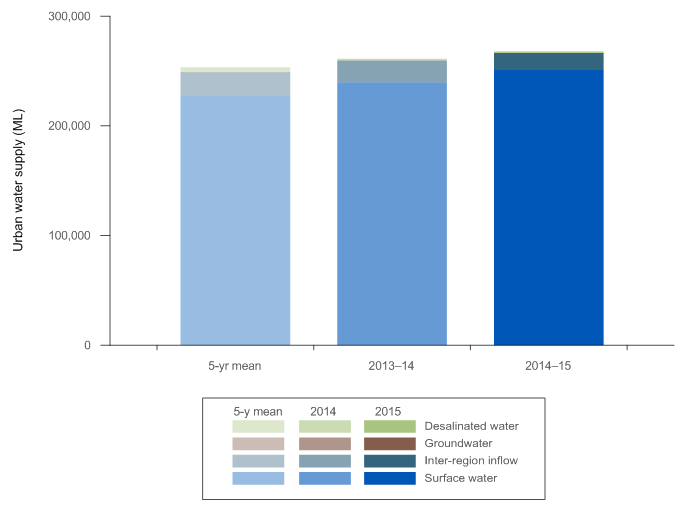 Figure N9 Water sources used in South East Queensland's urban water system during the 2014–15 year compared with the previous year and the 5-year average 
