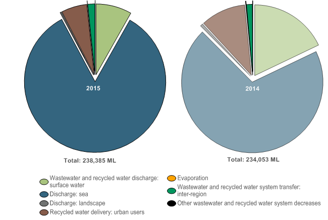 Figure N12 Wastewater outflows from South East Queensland's wastewater system during the 2014–15 year