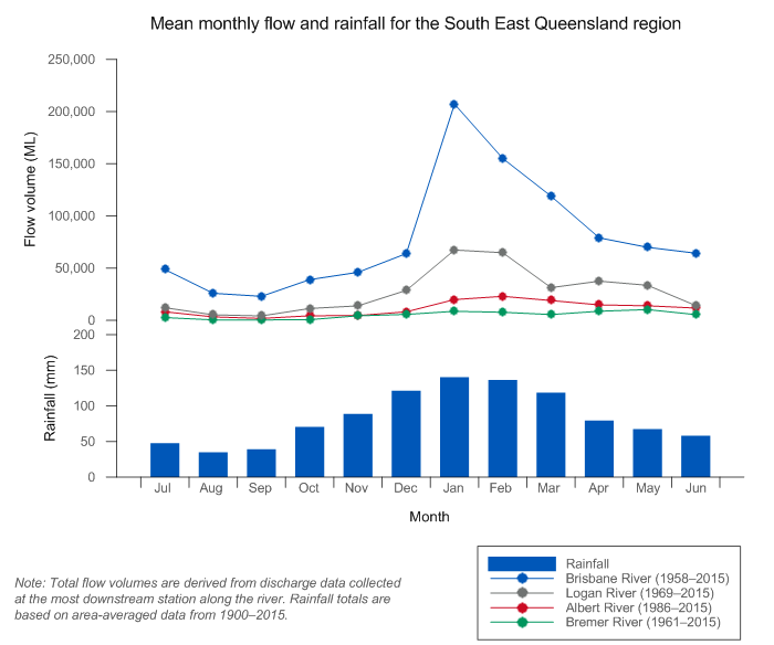 Figure C5 Mean monthly flow along the rivers and mean monthly rainfall for the South East Queensland region