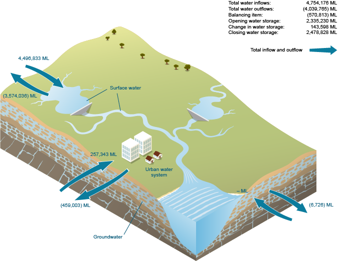 Figure W3 Water flows for the South East Queensland region during the 2014–15 year