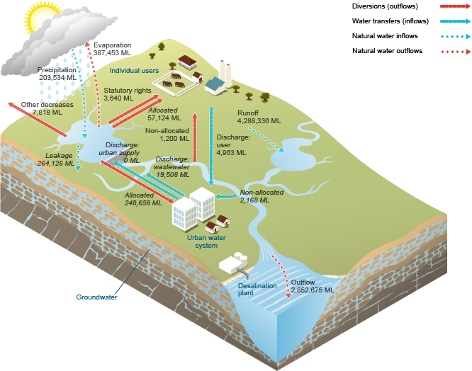 Figure N5 Water inflows and outflows for South East Queensland's surface water store during the 2014–15 year