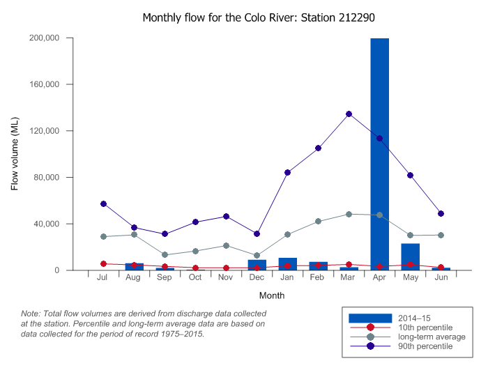 Figure C18 Total monthly flow along the Colo River during the 2014–15 year compared with the long-term average and percentiles for the river