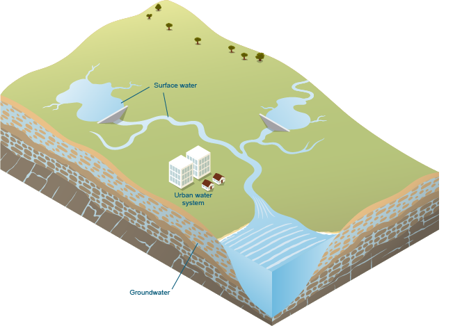 Figure N1 Water stores and systems within the Sydney region