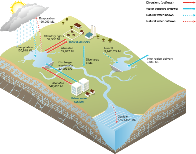 Figure N5 Water inflows and outflows for the surface water store within the Sydney region during the 2014-15 year