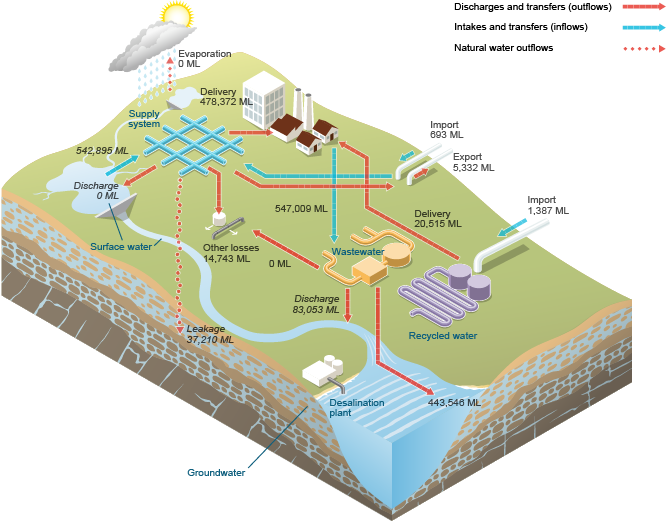Figure N8 Water inflows and outflows for the urban water system within the Sydney region during the 2014–15 year 