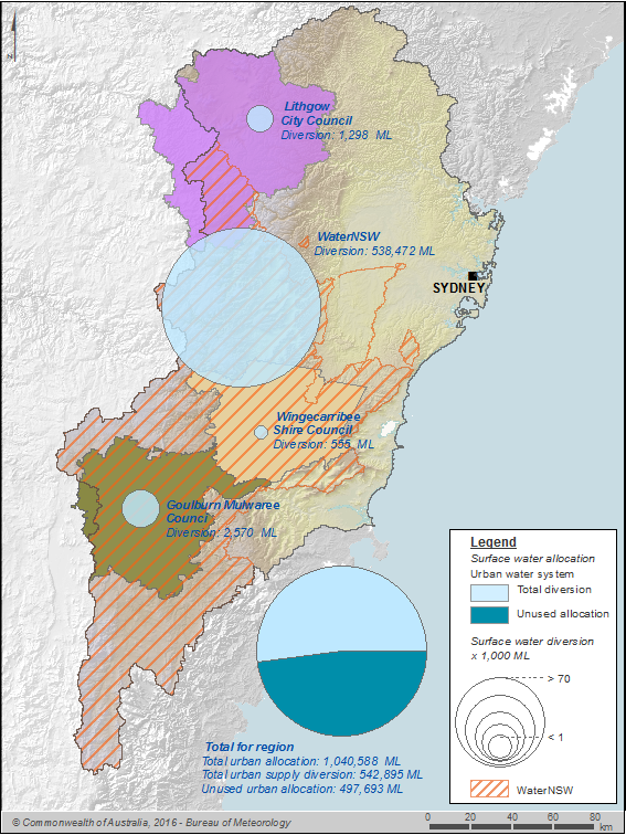 Figure N6 Surface water allocations and diversions for the urban water system during the 2014–15 year