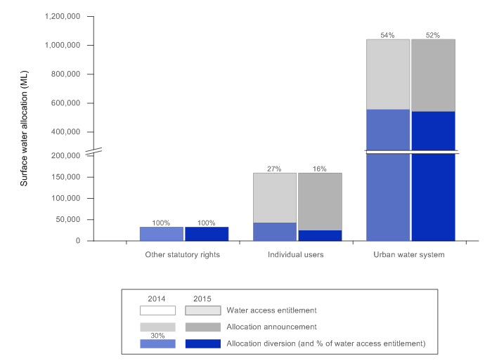 Figure N20 Surface water access entitlements, allocations and diversions in the Sydney region for the 2013–14 and 2014–15 years