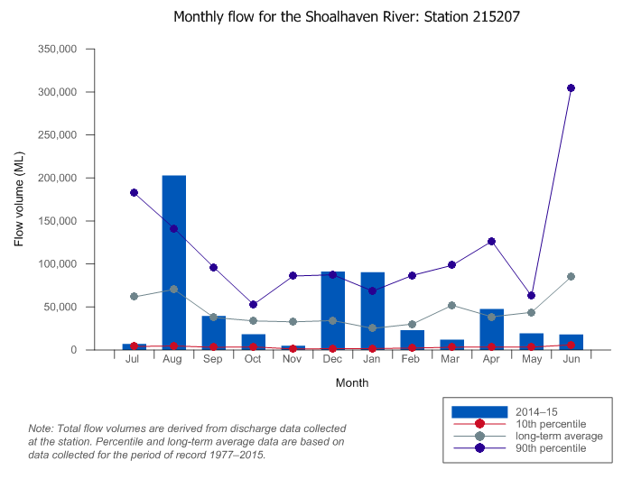 Figure C17 Total monthly flow along the Shoalhaven River during the 2014–15 year compared with the long-term average and percentiles for the river