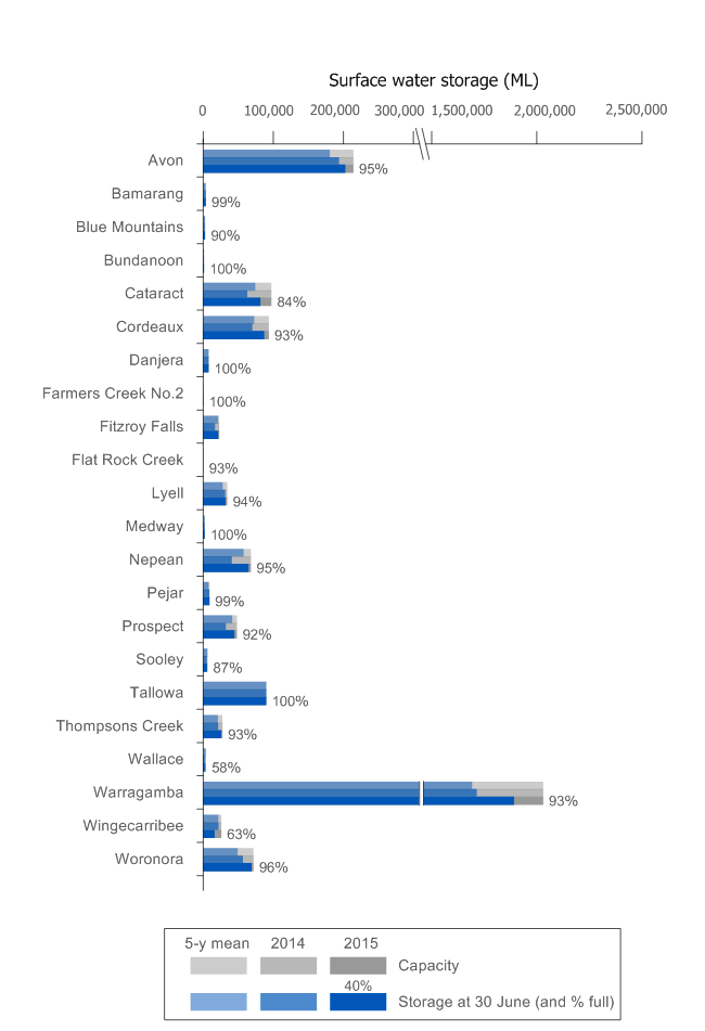 Figure N4 Total volume of water in each storage at 30 June 2015 compared with the previous year and the 5-year mean  