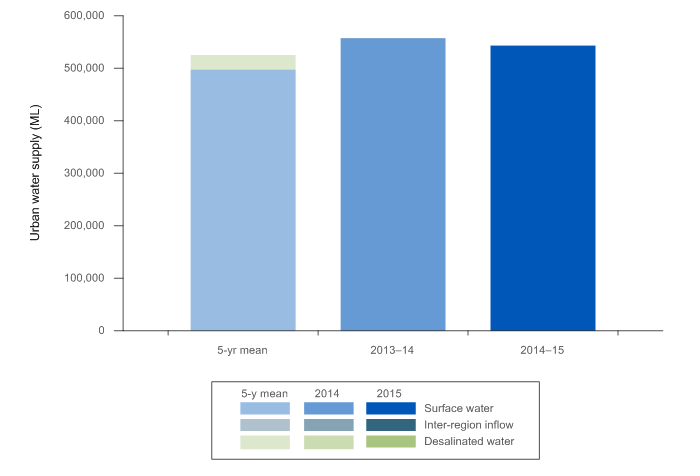 Figure N9 Water sources and total volume sourced for the Sydney region's water supply system during the 2014–15 year compared with the previous year and the 5-year average