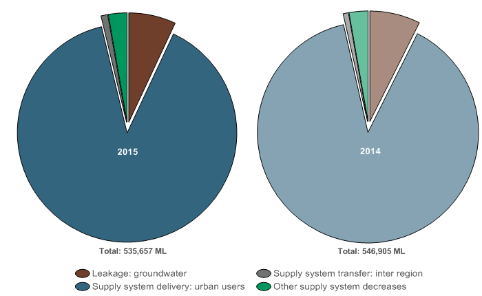 Figure N11 Outflows from the water supply system
