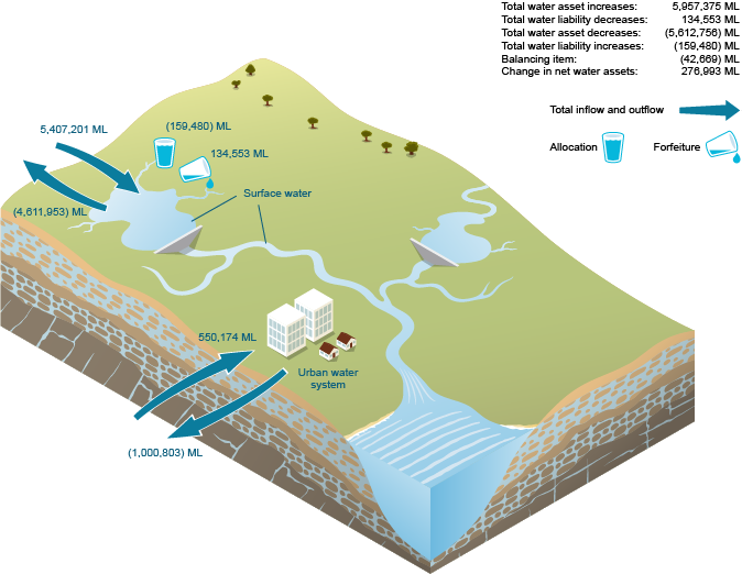 Figure W2 Changes in water assets and water liabilities for the Sydney region during the 2014–15 year 